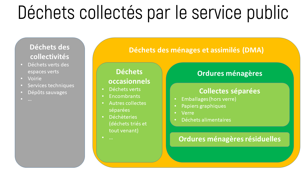 Schéma des déchets collectés par le service public