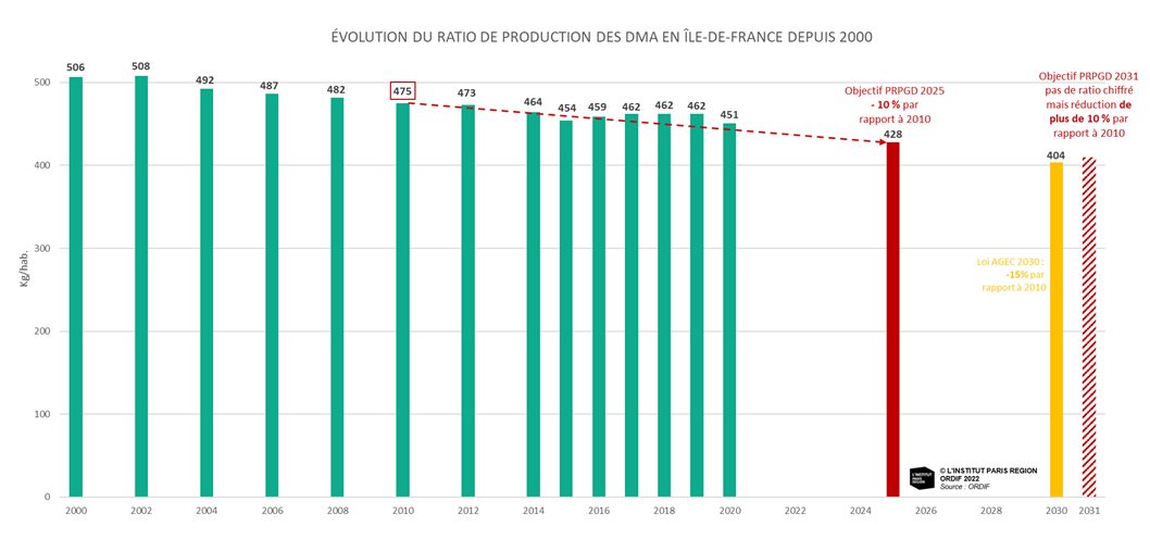 Evolution ratio de production de DMA